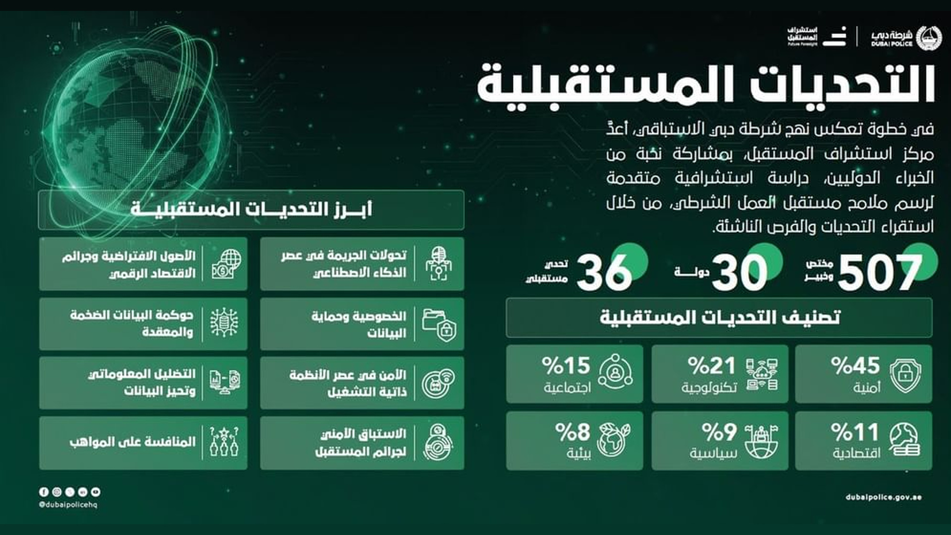 «شرطة دبي ترصد 36 تحدياً أمنياً مستقبلياً بمشاركة 507 خبراء من 30 دولة»